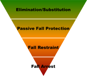 Rigid Lifelines® Fall Protection - Fall Protection Pyramid